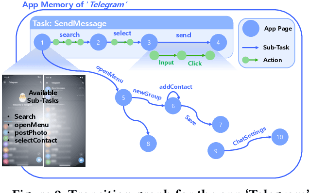 Figure 3 for Explore, Select, Derive, and Recall: Augmenting LLM with Human-like Memory for Mobile Task Automation
