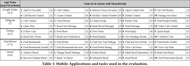 Figure 2 for Explore, Select, Derive, and Recall: Augmenting LLM with Human-like Memory for Mobile Task Automation