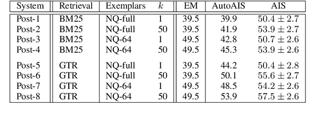 Figure 4 for Attributed Question Answering: Evaluation and Modeling for Attributed Large Language Models