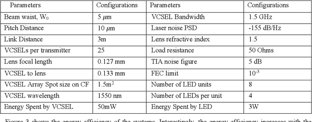 Figure 2 for Energy Efficient Laser-Based Optical Wireless Communication Networks