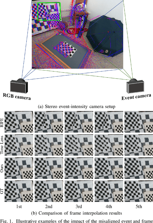 Figure 1 for Video Frame Interpolation with Stereo Event and Intensity Camera