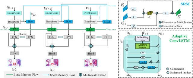 Figure 3 for Dual Memory Aggregation Network for Event-Based Object Detection with Learnable Representation