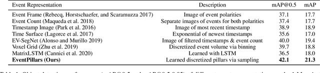 Figure 2 for Dual Memory Aggregation Network for Event-Based Object Detection with Learnable Representation