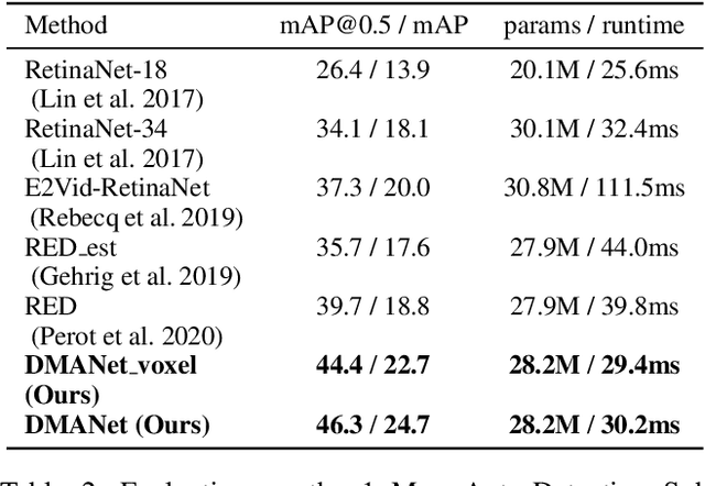 Figure 4 for Dual Memory Aggregation Network for Event-Based Object Detection with Learnable Representation