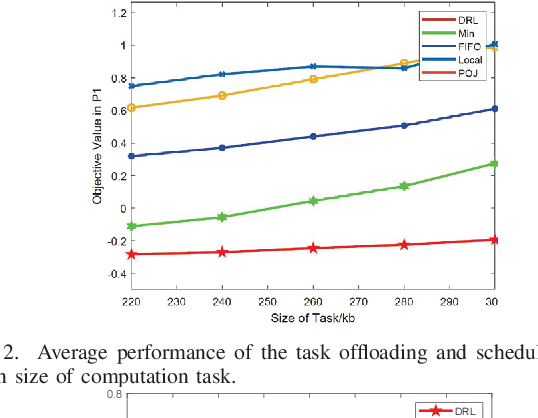 Figure 2 for Mobility-Aware Computation Offloading for Swarm Robotics using Deep Reinforcement Learning