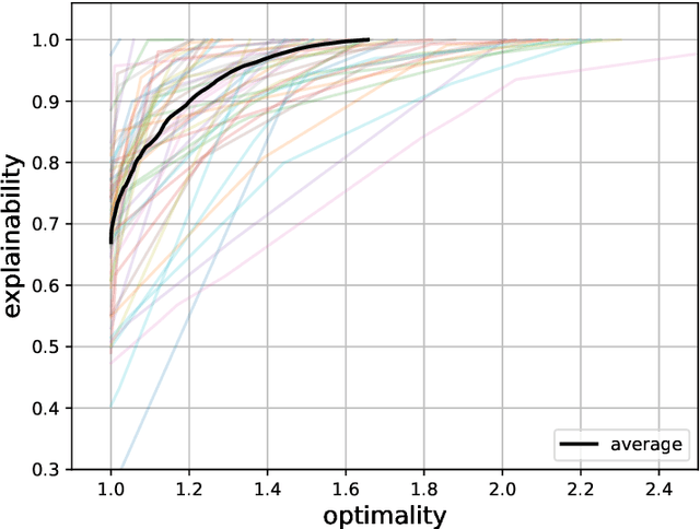Figure 2 for A Framework for Data-Driven Explainability in Mathematical Optimization