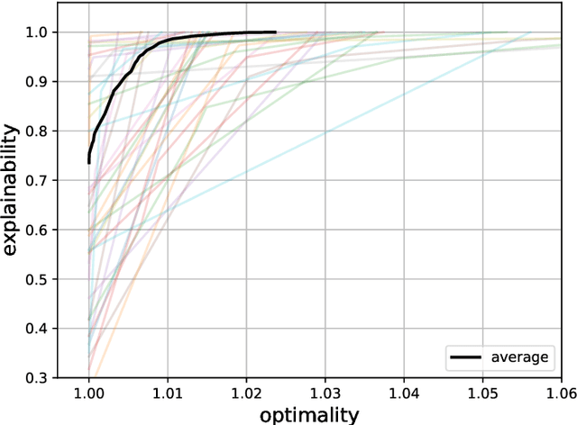 Figure 4 for A Framework for Data-Driven Explainability in Mathematical Optimization