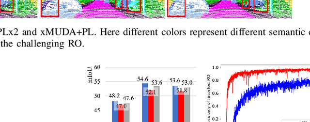 Figure 4 for MoPA: Multi-Modal Prior Aided Domain Adaptation for 3D Semantic Segmentation