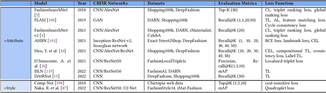 Figure 4 for Methods and advancement of content-based fashion image retrieval: A Review