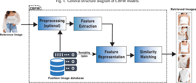 Figure 1 for Methods and advancement of content-based fashion image retrieval: A Review