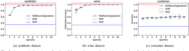 Figure 3 for Learning Optimal Fair Scoring Systems for Multi-Class Classification