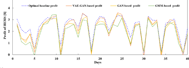 Figure 2 for Smart Home Energy Management: VAE-GAN synthetic dataset generator and Q-learning