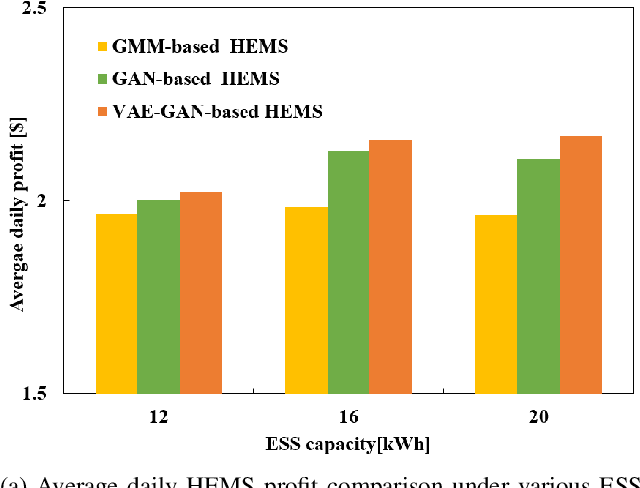 Figure 3 for Smart Home Energy Management: VAE-GAN synthetic dataset generator and Q-learning
