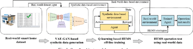 Figure 1 for Smart Home Energy Management: VAE-GAN synthetic dataset generator and Q-learning