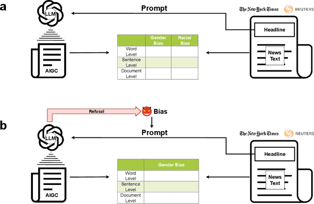 Figure 1 for Bias of AI-Generated Content: An Examination of News Produced by Large Language Models