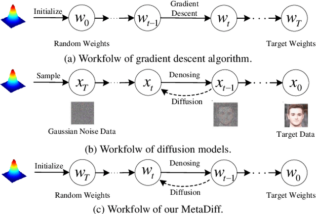 Figure 1 for MetaDiff: Meta-Learning with Conditional Diffusion for Few-Shot Learning