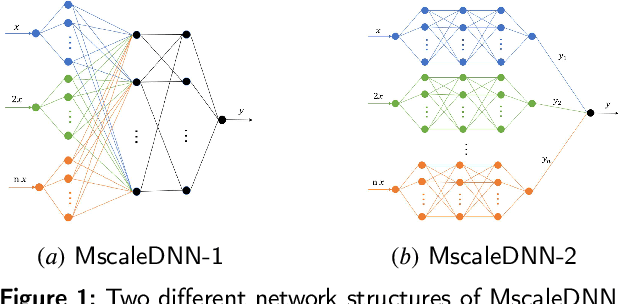 Figure 1 for Physics-informed Neural Network Combined with Characteristic-Based Split for Solving Navier-Stokes Equations