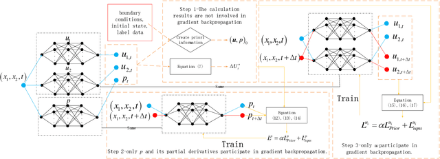 Figure 2 for Physics-informed Neural Network Combined with Characteristic-Based Split for Solving Navier-Stokes Equations
