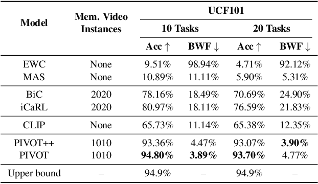 Figure 4 for PIVOT: Prompting for Video Continual Learning