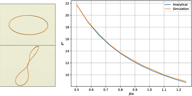 Figure 4 for Dynamic Manipulation of a Deformable Linear Object: Simulation and Learning