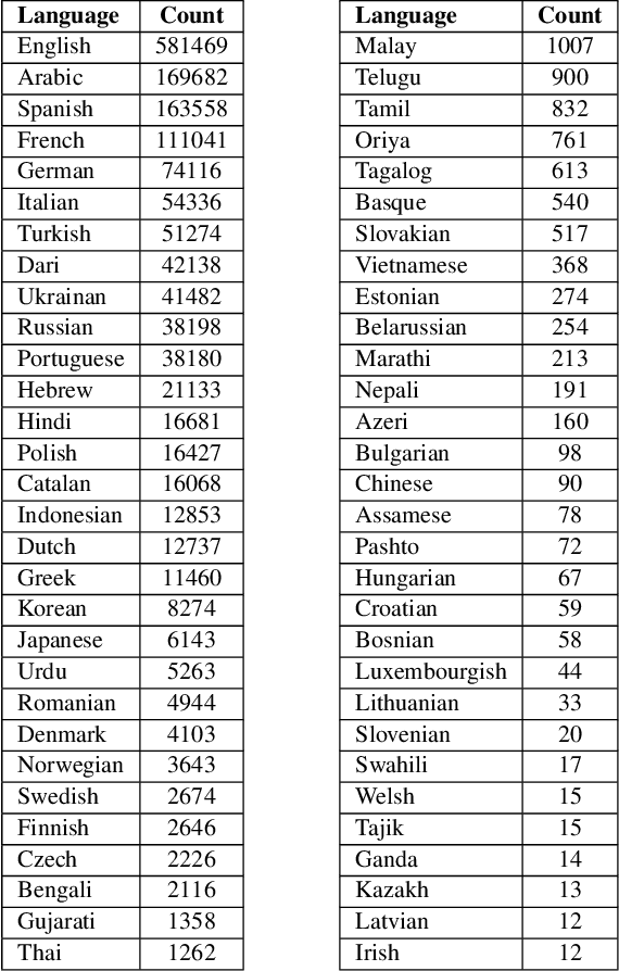 Figure 2 for Unveiling Global Narratives: A Multilingual Twitter Dataset of News Media on the Russo-Ukrainian Conflict