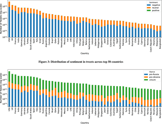 Figure 4 for Unveiling Global Narratives: A Multilingual Twitter Dataset of News Media on the Russo-Ukrainian Conflict