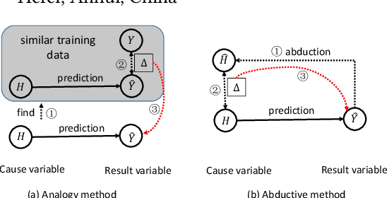 Figure 1 for Prediction then Correction: An Abductive Prediction Correction Method for Sequential Recommendation