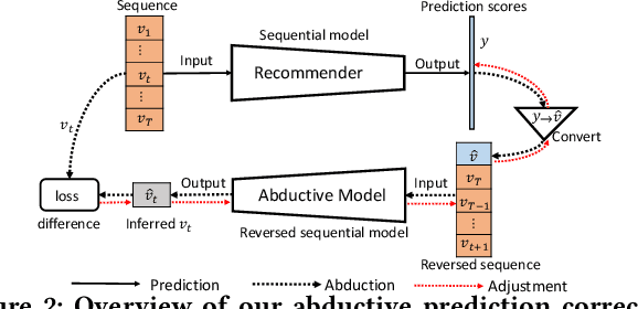 Figure 3 for Prediction then Correction: An Abductive Prediction Correction Method for Sequential Recommendation