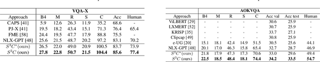 Figure 2 for S3C: Semi-Supervised VQA Natural Language Explanation via Self-Critical Learning
