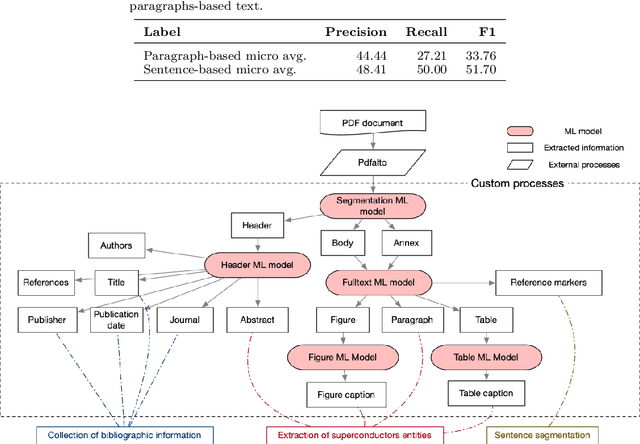 Figure 2 for Automatic Extraction of Materials and Properties from Superconductors Scientific Literature