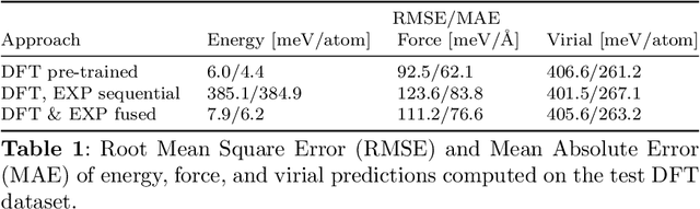 Figure 2 for Accurate machine learning force fields via experimental and simulation data fusion
