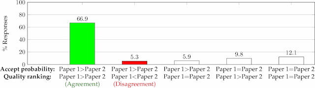 Figure 3 for How do Authors' Perceptions of their Papers Compare with Co-authors' Perceptions and Peer-review Decisions?