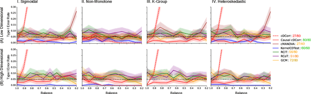 Figure 3 for Learning sources of variability from high-dimensional observational studies