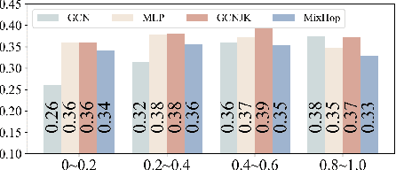 Figure 1 for Enhancing Intra-class Information Extraction for Heterophilous Graphs: One Neural Architecture Search Approach