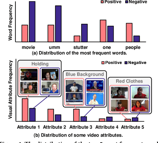 Figure 1 for General Debiasing for Multimodal Sentiment Analysis