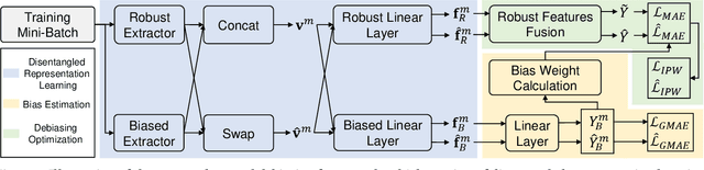 Figure 3 for General Debiasing for Multimodal Sentiment Analysis