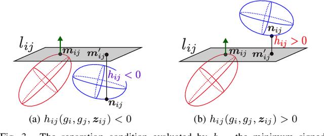 Figure 3 for Collision Avoidance for Ellipsoidal Rigid Bodies with Control Barrier Functions Designed from Rotating Supporting Hyperplanes