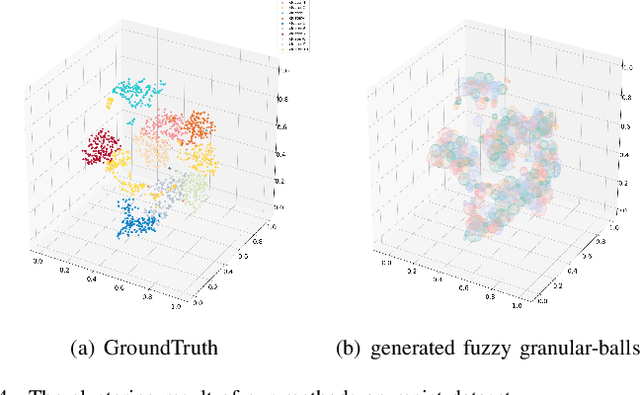 Figure 4 for Research on Efficient Fuzzy Clustering Method Based on Local Fuzzy Granular balls