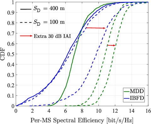 Figure 2 for Spectral-Efficiency of Cell-Free Massive MIMO with Multicarrier-Division Duplex