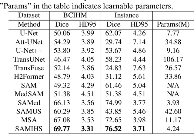 Figure 2 for SAMIHS: Adaptation of Segment Anything Model for Intracranial Hemorrhage Segmentation