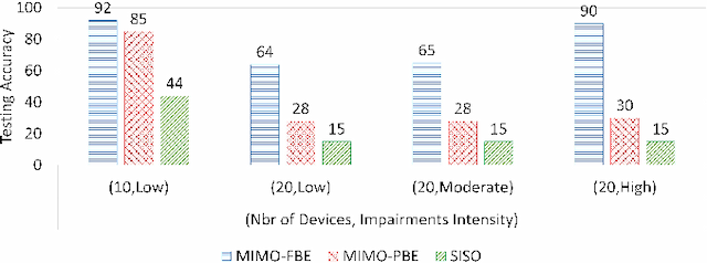 Figure 4 for Deep Learning-Enabled Zero-Touch Device Identification: Mitigating the Impact of Channel Variability Through MIMO Diversity