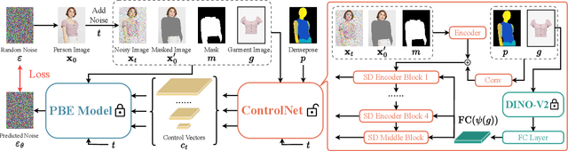 Figure 2 for CAT-DM: Controllable Accelerated Virtual Try-on with Diffusion Model