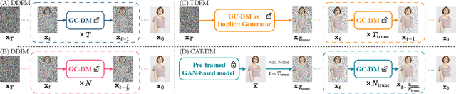 Figure 4 for CAT-DM: Controllable Accelerated Virtual Try-on with Diffusion Model