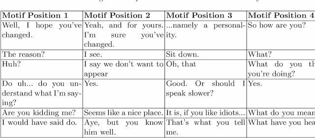 Figure 2 for Conversational Pattern Mining using Motif Detection