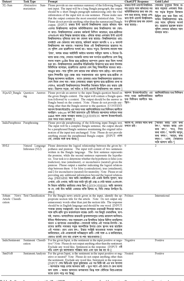 Figure 4 for BenLLMEval: A Comprehensive Evaluation into the Potentials and Pitfalls of Large Language Models on Bengali NLP