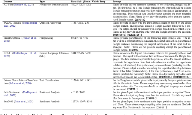 Figure 1 for BenLLMEval: A Comprehensive Evaluation into the Potentials and Pitfalls of Large Language Models on Bengali NLP