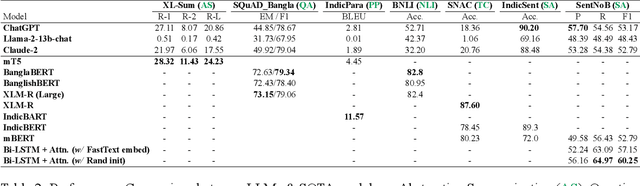 Figure 3 for BenLLMEval: A Comprehensive Evaluation into the Potentials and Pitfalls of Large Language Models on Bengali NLP