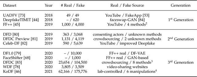Figure 1 for Deepfake Detection: A Comprehensive Study from the Reliability Perspective