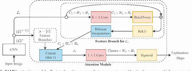 Figure 2 for TAME: Attention Mechanism Based Feature Fusion for Generating Explanation Maps of Convolutional Neural Networks