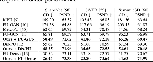 Figure 4 for Test-Time Adaptation for Point Cloud Upsampling Using Meta-Learning